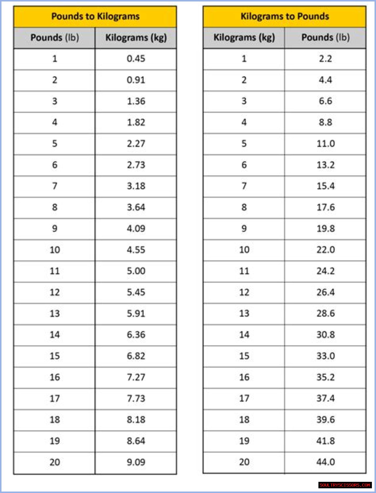 64.4 kg to lbs - 64.4 kilograms to pounds Conversion by NCESC