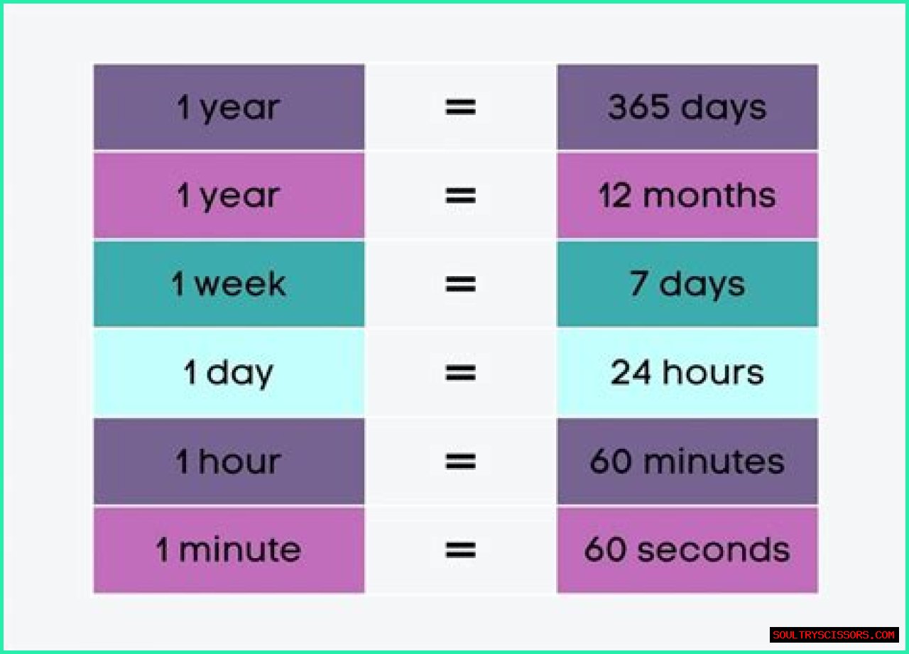 How Many Minutes Are In 1 Week?